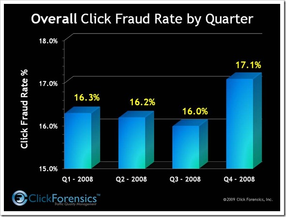 OverallClickFraudRateChart2008