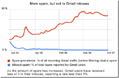 spamchart