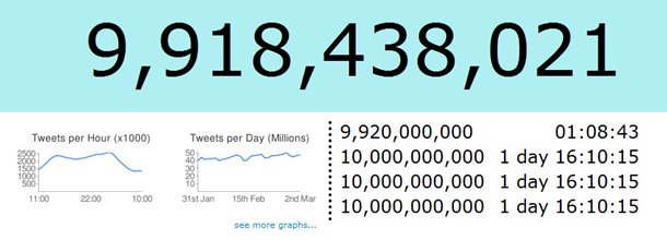 twitter 10 milliards