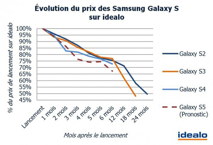 Baisse-prix-Samsung-Galaxy-S5