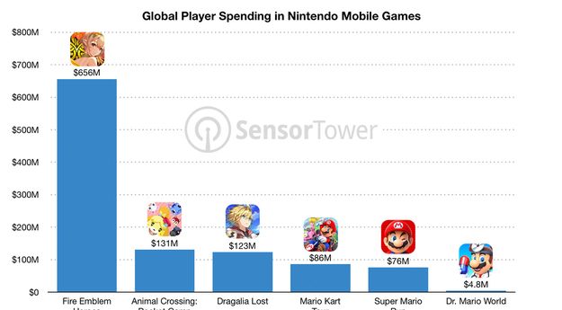 chiffre vente mobile nintendo