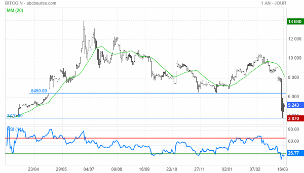 valeur btcoin